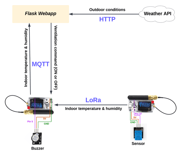 Smart Ventilation IoT System
